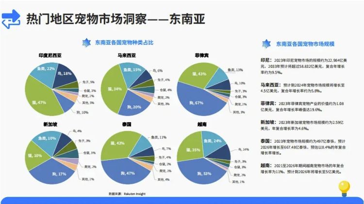 探索东南亚宠物用品市场，东南亚市场怎么样